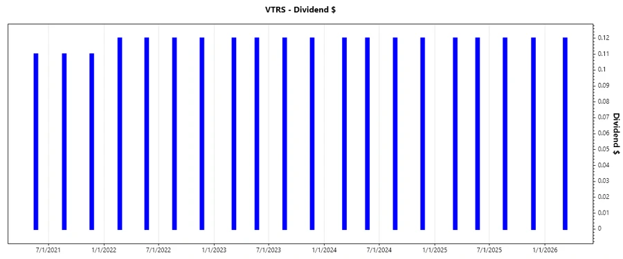 Dividend Growth Chart
