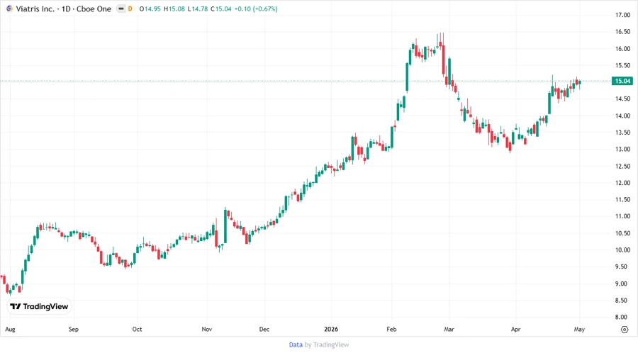 Price Development Chart