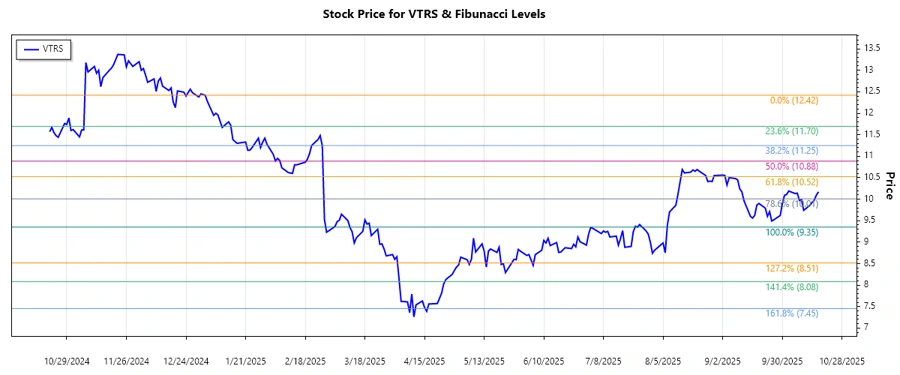 Viatris Inc. stock chart
