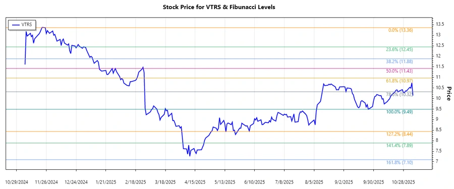 Viatris Inc. Stock Chart with Fibonacci Levels