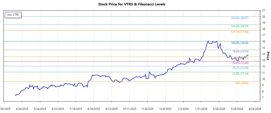 Viatris Inc Stock Chart