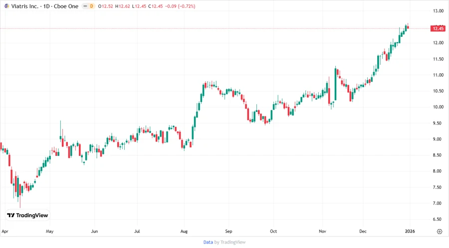 Viatris Inc. Stock Chart
