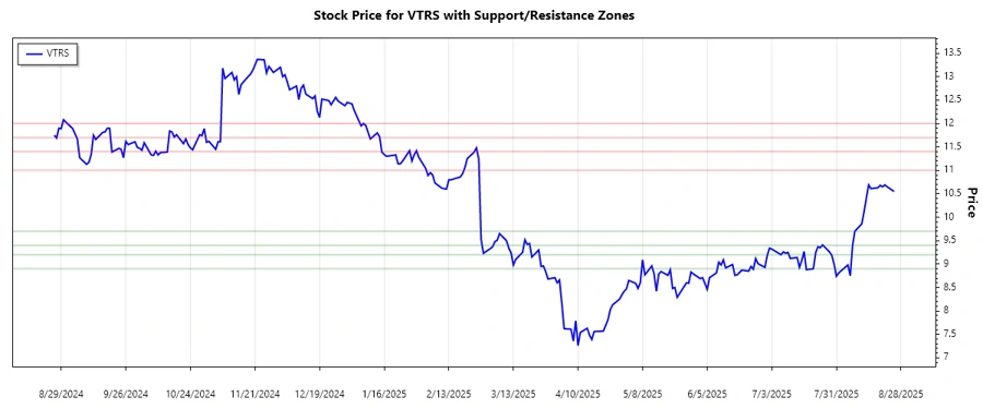 Support and resistance levels of Viatris Inc.