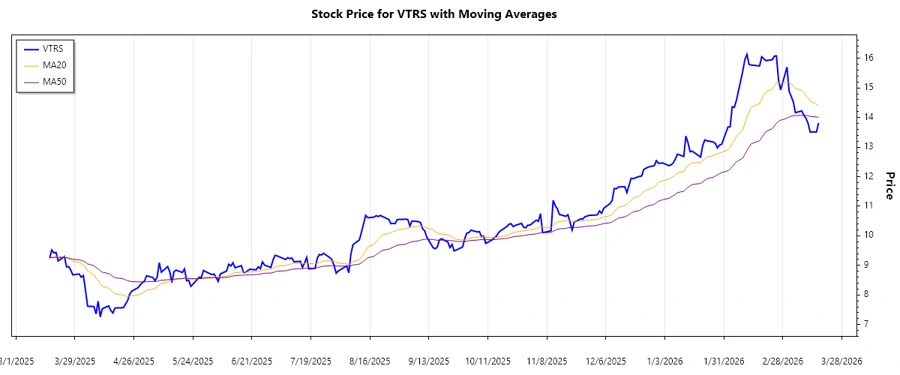 Viatris Inc. Stock Chart