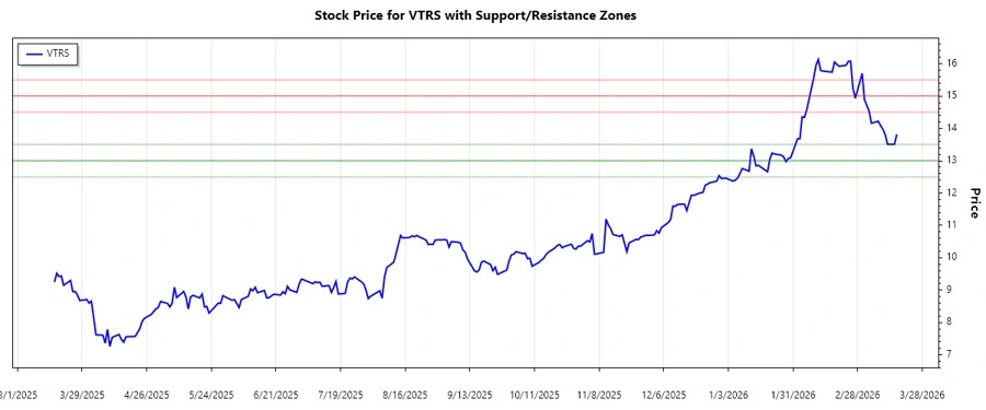 Support and Resistance for Viatris Inc.