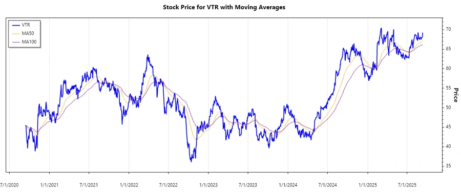 Ventas Stock Chart