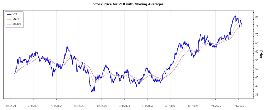 Ventas, Inc. Stock Chart