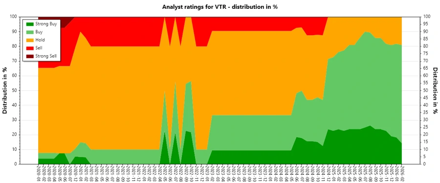 Historical Analysts Ratings Graph