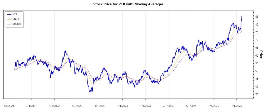 Historical Stock Chart