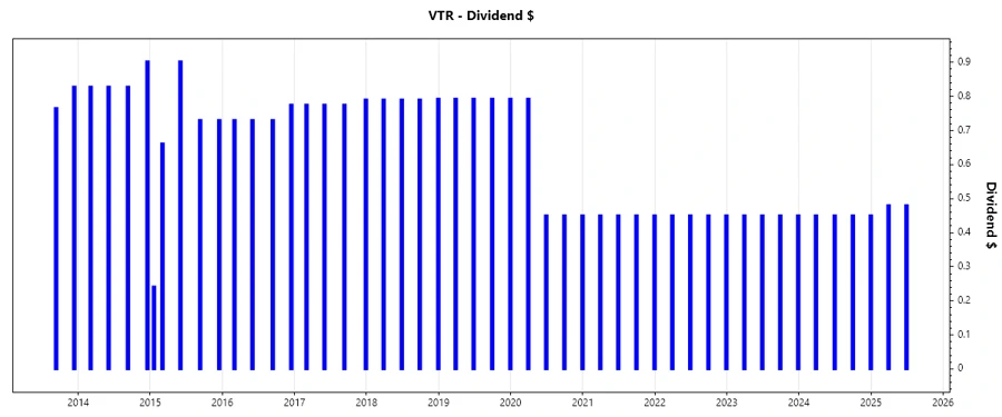 Dividend Growth Chart