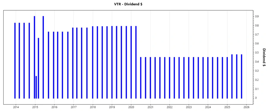 Dividend Growth Chart