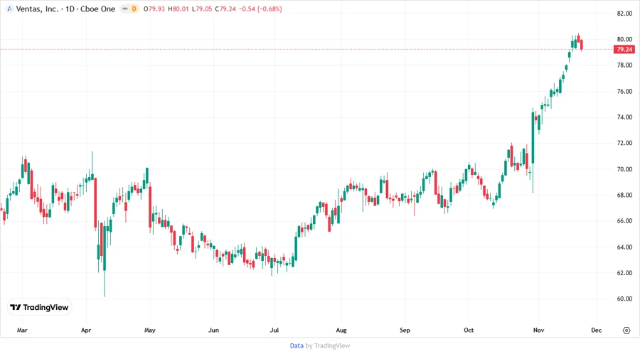 Price Development Chart