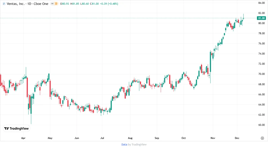 Price Development Chart