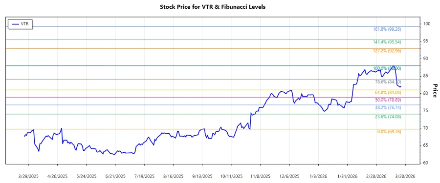 Ventas, Inc. Stock Chart