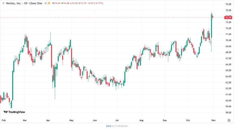 Ventas, Inc. Stock Chart