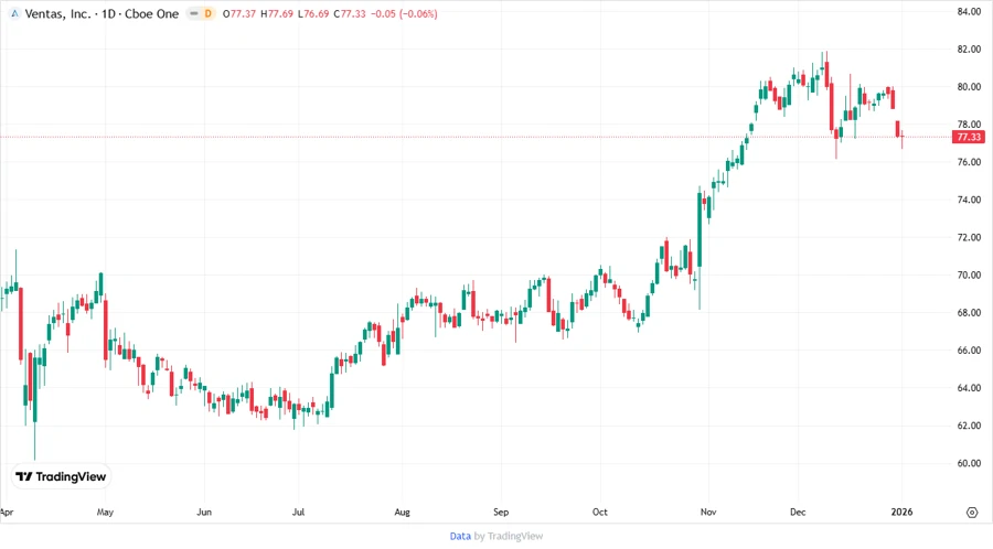 Ventas, Inc. Stock Chart