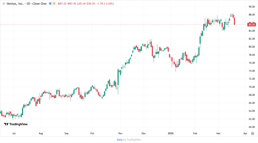 Ventas, Inc. Stock Chart