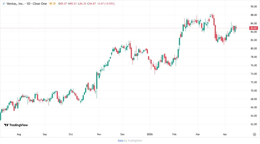 Ventas, Inc. Stock Price Chart