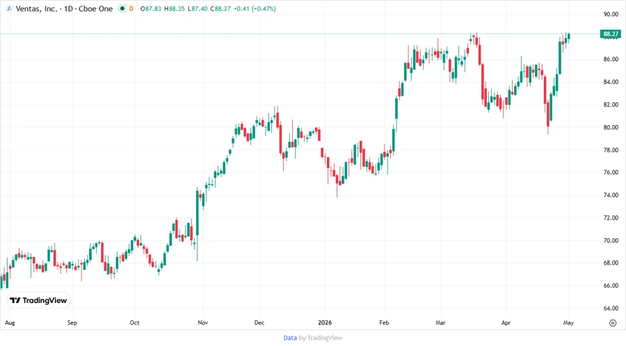 Ventas Inc. Stock Chart
