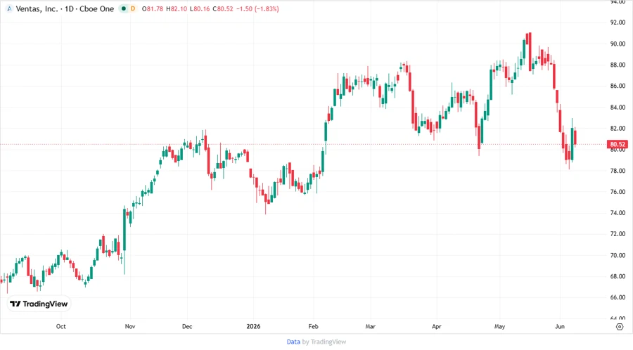 Stock Price Chart