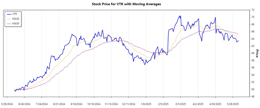 Recent Trend Chart for Ventas, Inc.