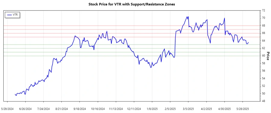 Support and Resistance Chart for Ventas, Inc.
