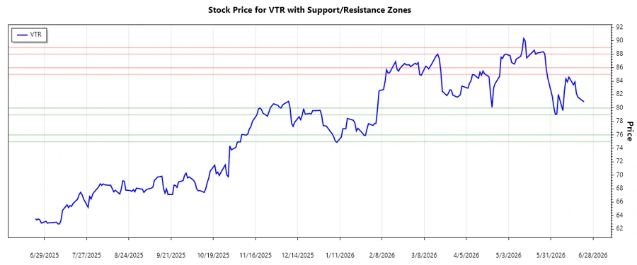 Support and resistance zones chart