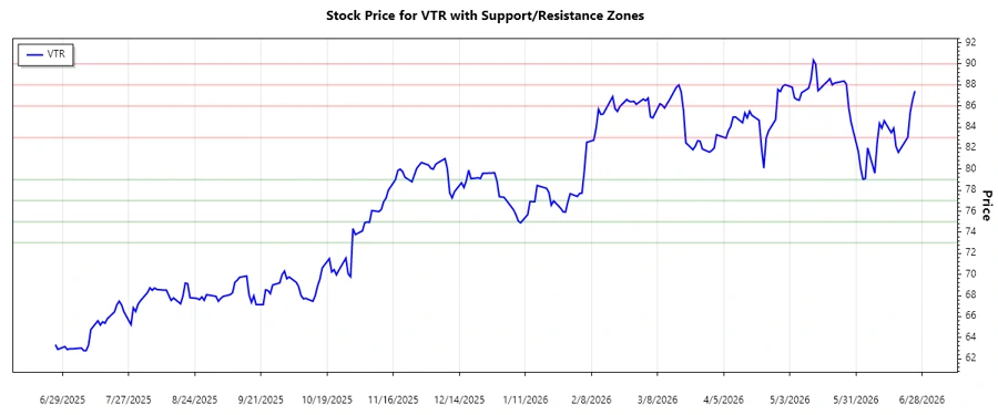 Support and Resistance Zones
