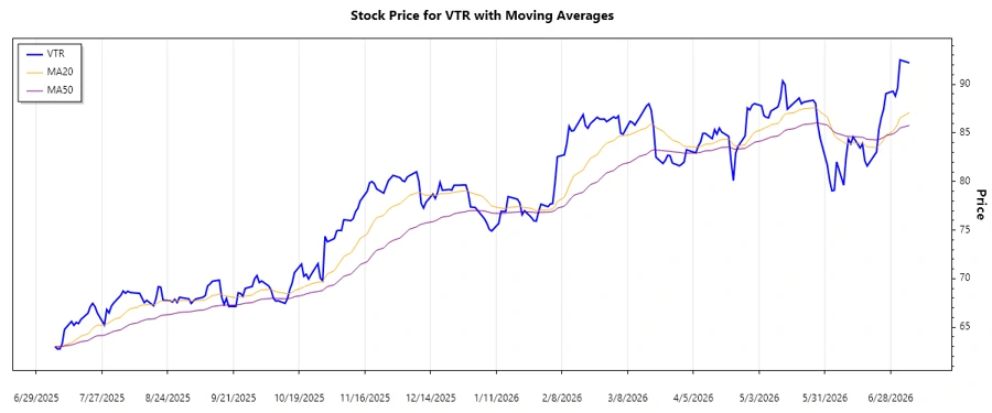 VTR Stock Chart