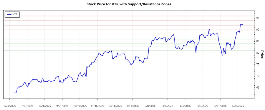VTR Support and Resistance Chart