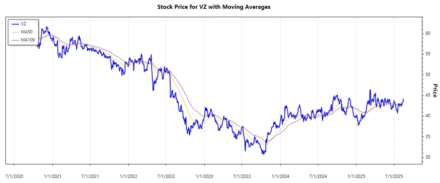 Stock Chart for Verizon Communications Inc.