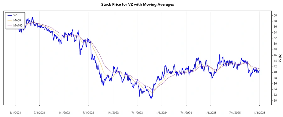 Stock Chart - Verizon