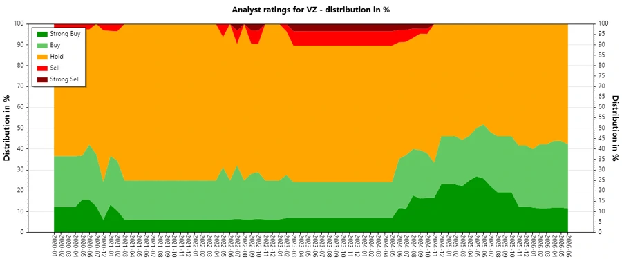 Historical Analyst Ratings of Verizon