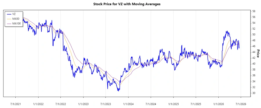 Stock Chart for Verizon Communications Inc.