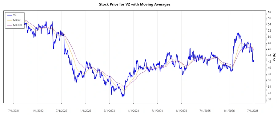Verizon Stock Chart