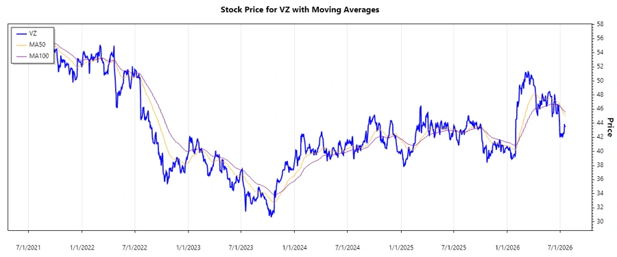 Verizon Communications Stock Chart