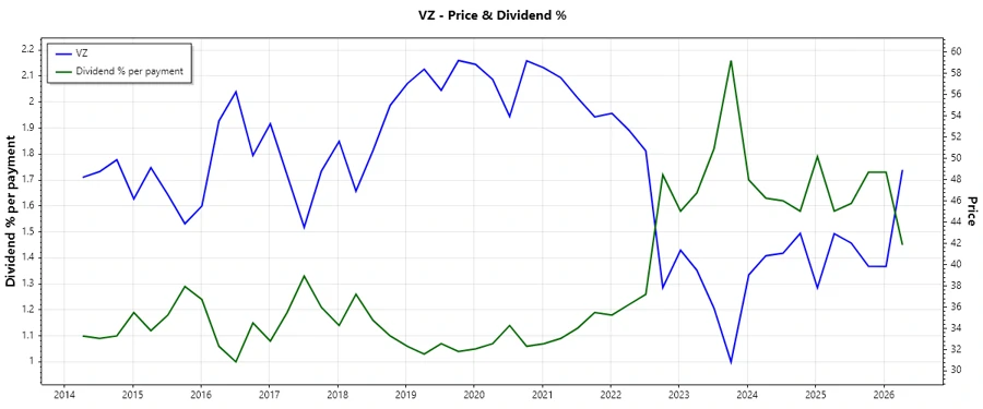 Dividend History Chart