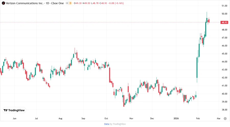 Verizon Stock Price Development Chart