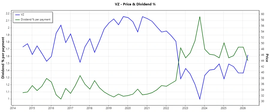 Stock Chart of Verizon Dividend History