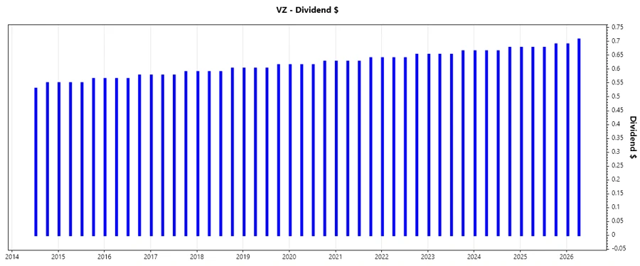 Stock Chart of Verizon Dividend Growth