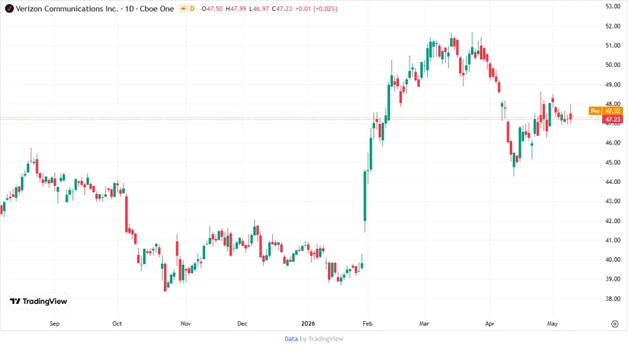 Stock Chart of Verizon Price Development