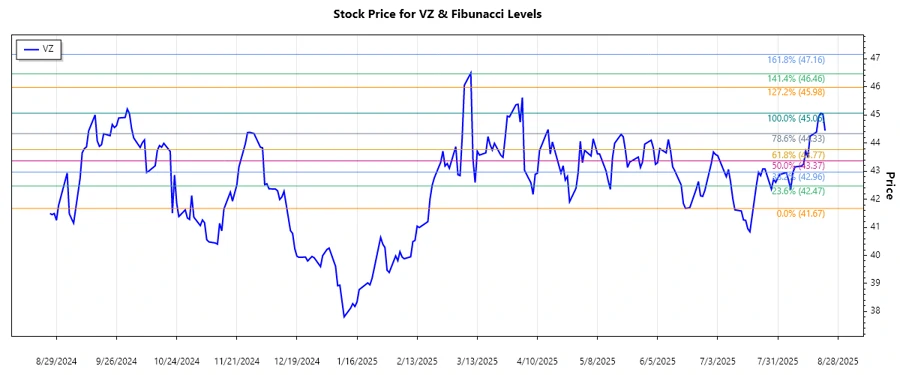 Responsive Stock Chart