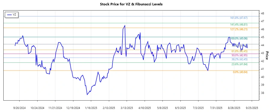 Verizon Stock Chart