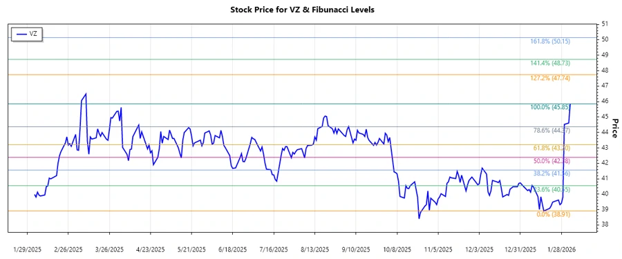 Stock chart of Verizon Communications Inc.