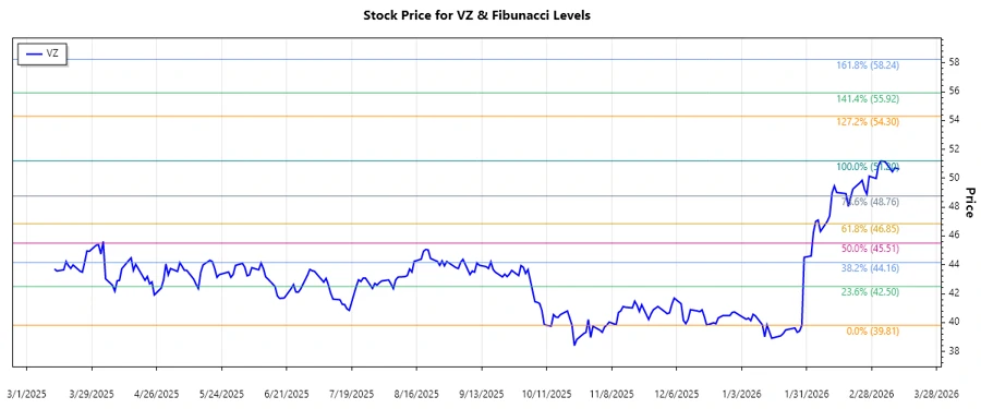 Stock Chart for Verizon