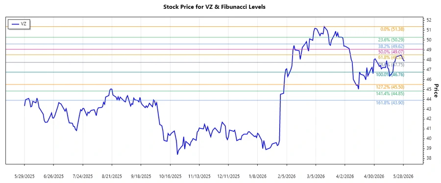 Stock Chart of Verizon Communications Inc.