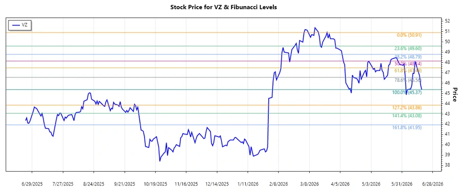Verizon Communications Inc. Stock Chart