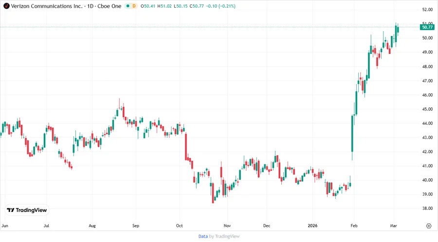 Verizon stock chart analysis