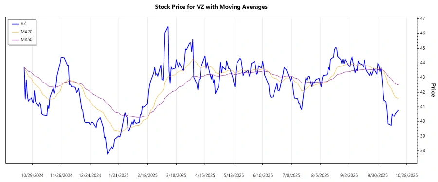 Stock Chart EMA Analysis