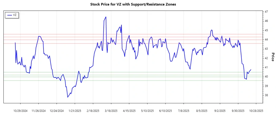 Support and Resistance Chart